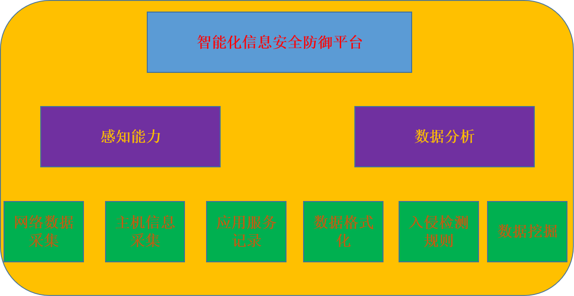 智能(néng)化(huà)信息安全防禦平台(圖1) 智能(néng)化(huà)信息安全防禦平台(圖1)