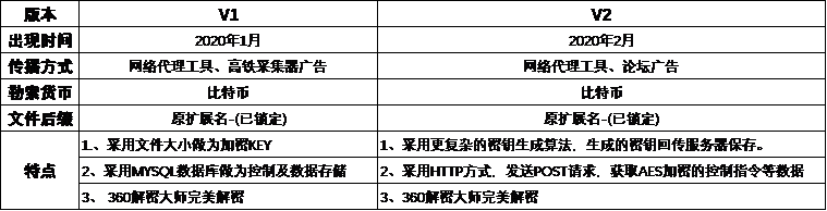 勒索病毒持續發酵,非常時(shí)期企業(yè)複工(gōng)如(rú)何防護?(圖2) 勒索病毒持續發酵,非常時(shí)期企業(yè)複工(gōng)如(rú)何防護?(圖2)