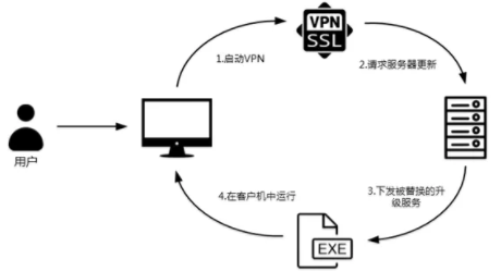 中國(guó)駐外(wài)機(jī)構正遭受攻擊！深信服VPN設備成境外(wài)國(guó)家(jiā)級黑(hēi)客突破口(圖2)