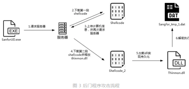中國(guó)駐外(wài)機(jī)構正遭受攻擊！深信服VPN設備成境外(wài)國(guó)家(jiā)級黑(hēi)客突破口(圖5)