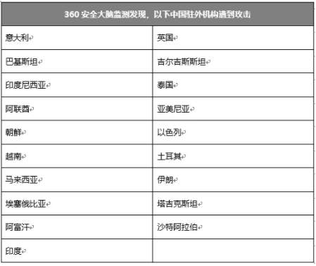中國(guó)駐外(wài)機(jī)構正遭受攻擊！深信服VPN設備成境外(wài)國(guó)家(jiā)級黑(hēi)客突破口(圖10)